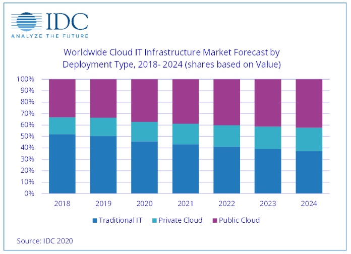 Cloud It Infra Spending Grows In Q1 2020 Non Cloud Spending Declines Idc 